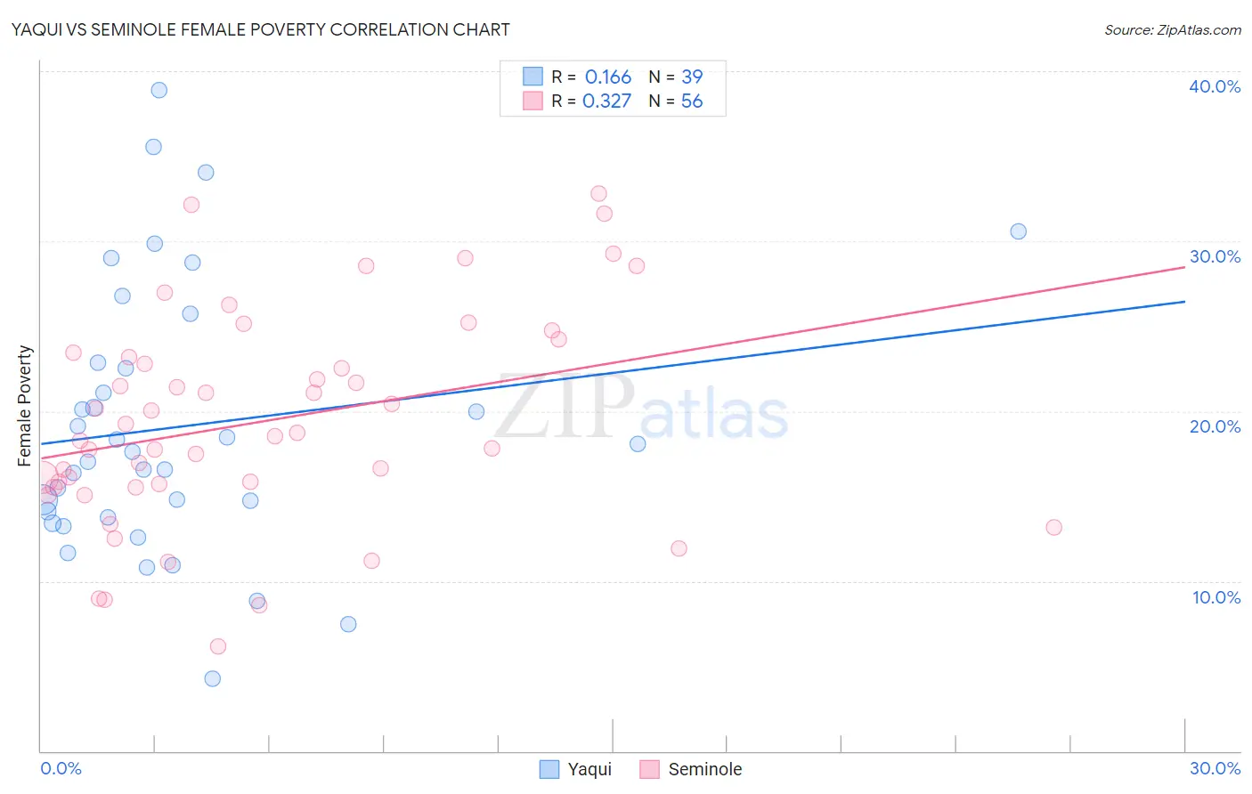 Yaqui vs Seminole Female Poverty