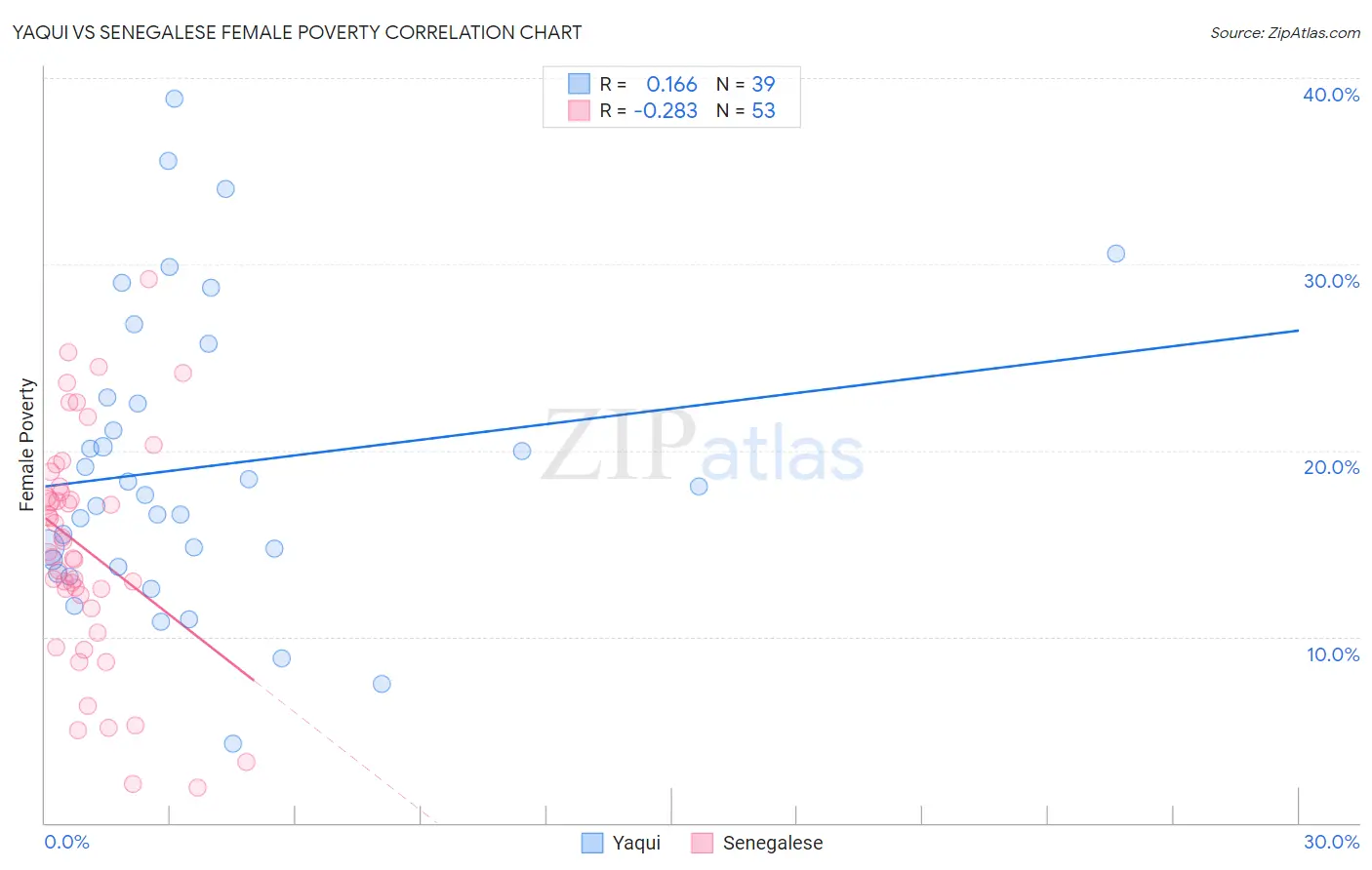 Yaqui vs Senegalese Female Poverty