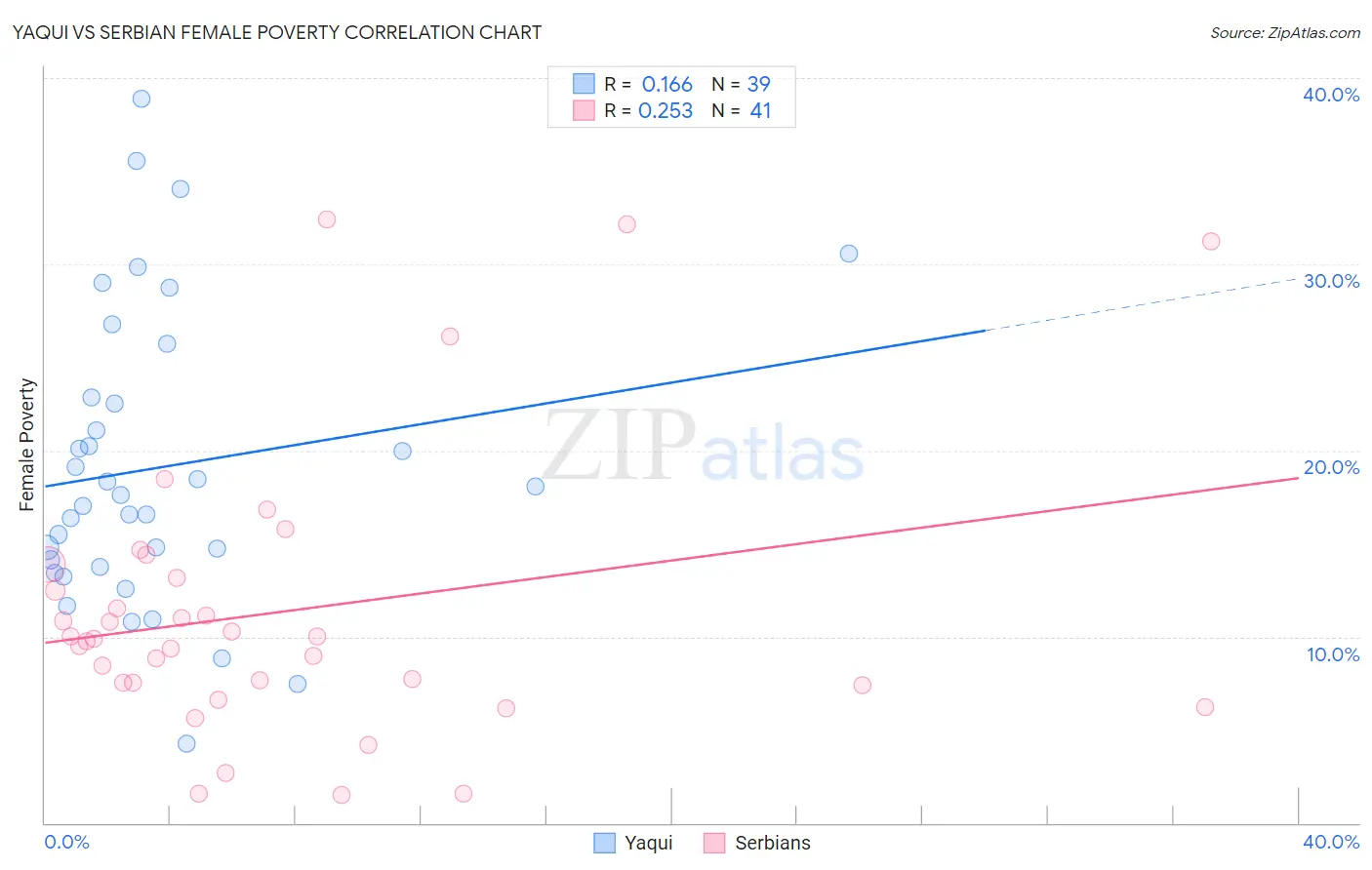Yaqui vs Serbian Female Poverty