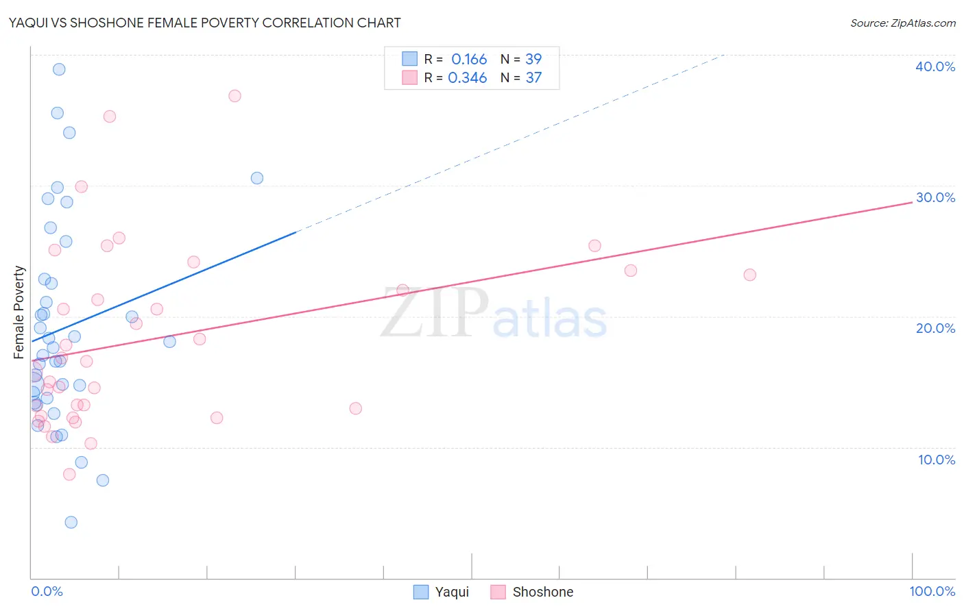 Yaqui vs Shoshone Female Poverty