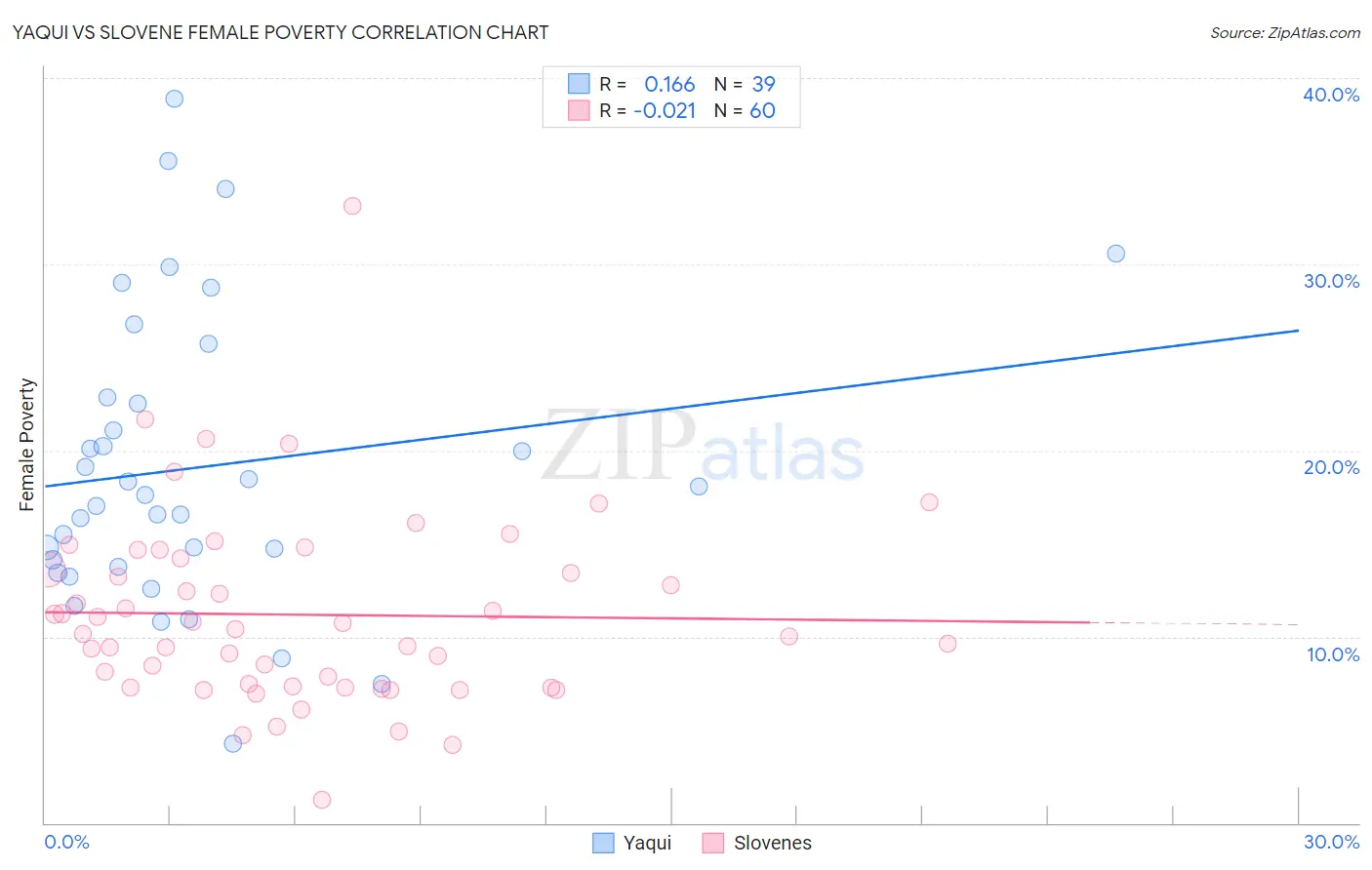 Yaqui vs Slovene Female Poverty