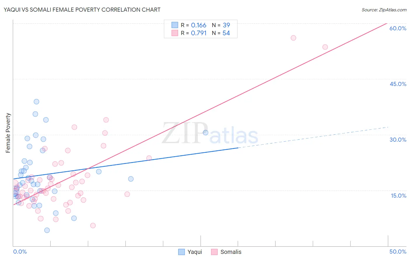 Yaqui vs Somali Female Poverty