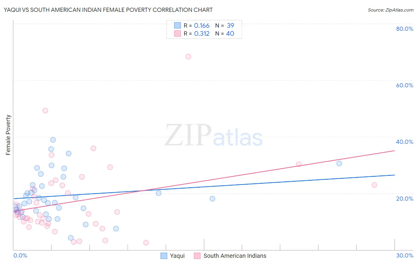 Yaqui vs South American Indian Female Poverty