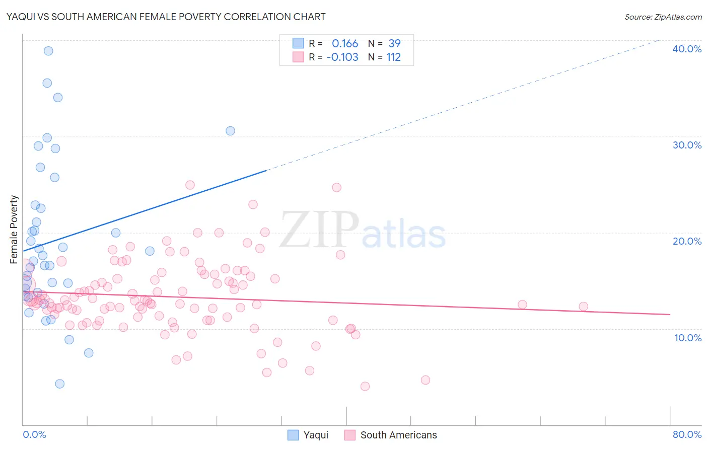 Yaqui vs South American Female Poverty