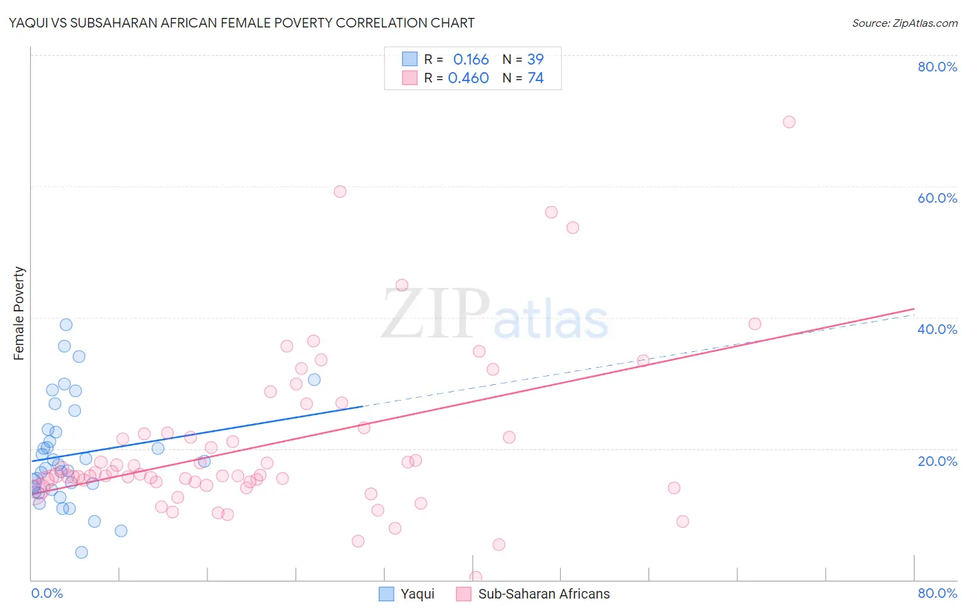 Yaqui vs Subsaharan African Female Poverty