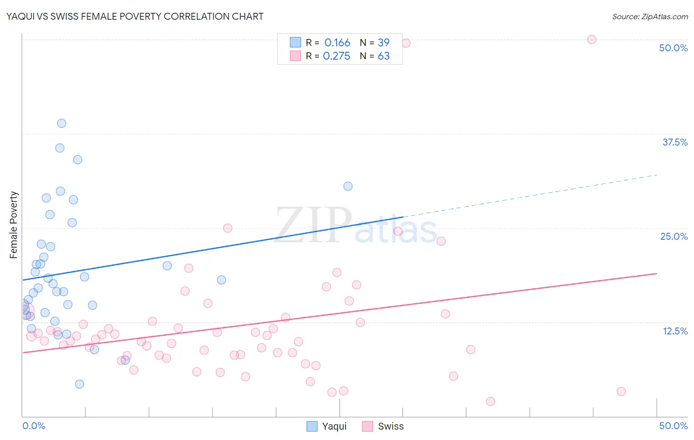 Yaqui vs Swiss Female Poverty