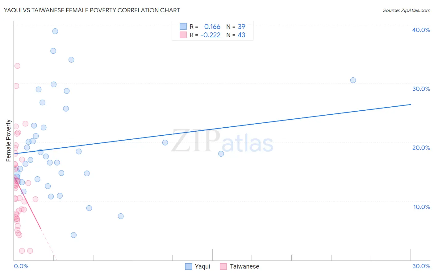 Yaqui vs Taiwanese Female Poverty