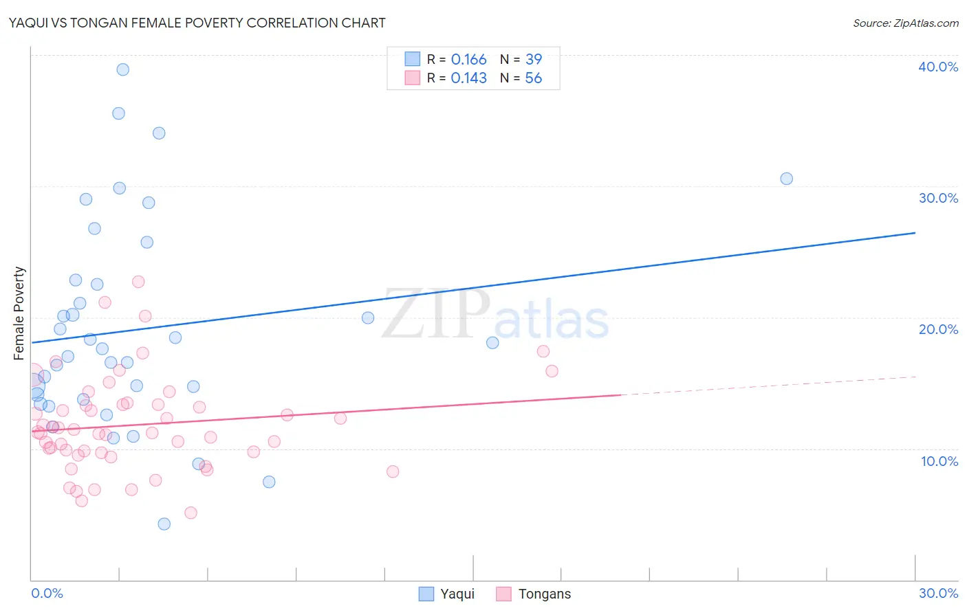 Yaqui vs Tongan Female Poverty