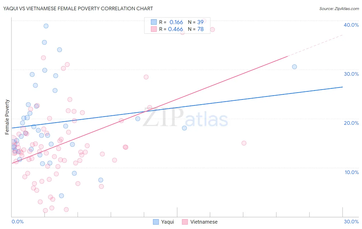 Yaqui vs Vietnamese Female Poverty