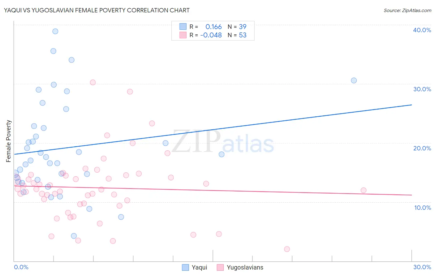 Yaqui vs Yugoslavian Female Poverty
