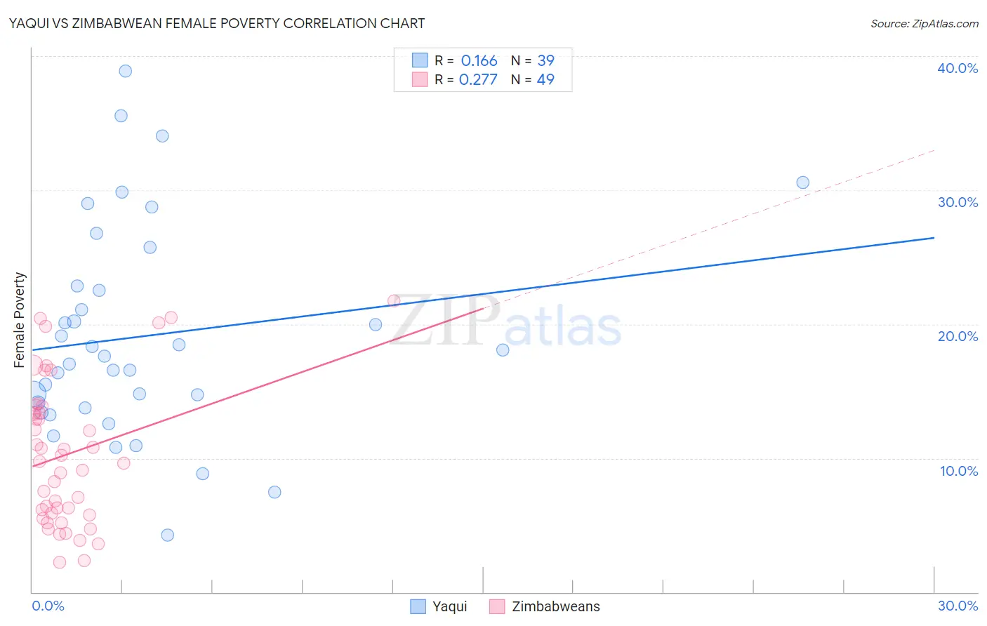 Yaqui vs Zimbabwean Female Poverty