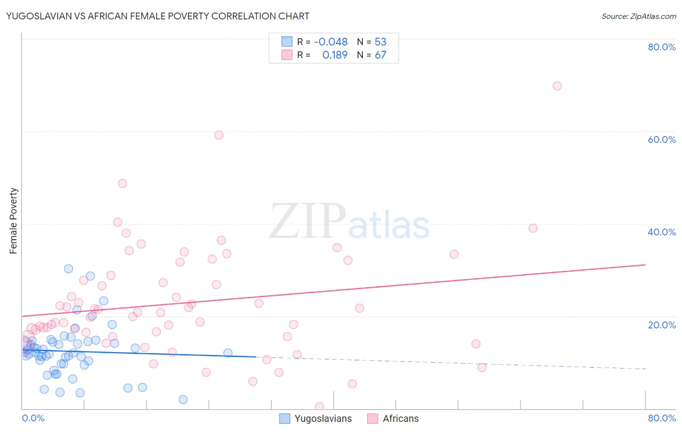 Yugoslavian vs African Female Poverty