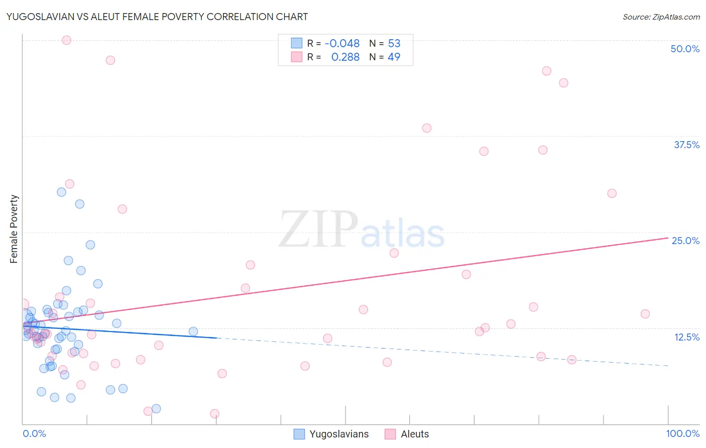Yugoslavian vs Aleut Female Poverty