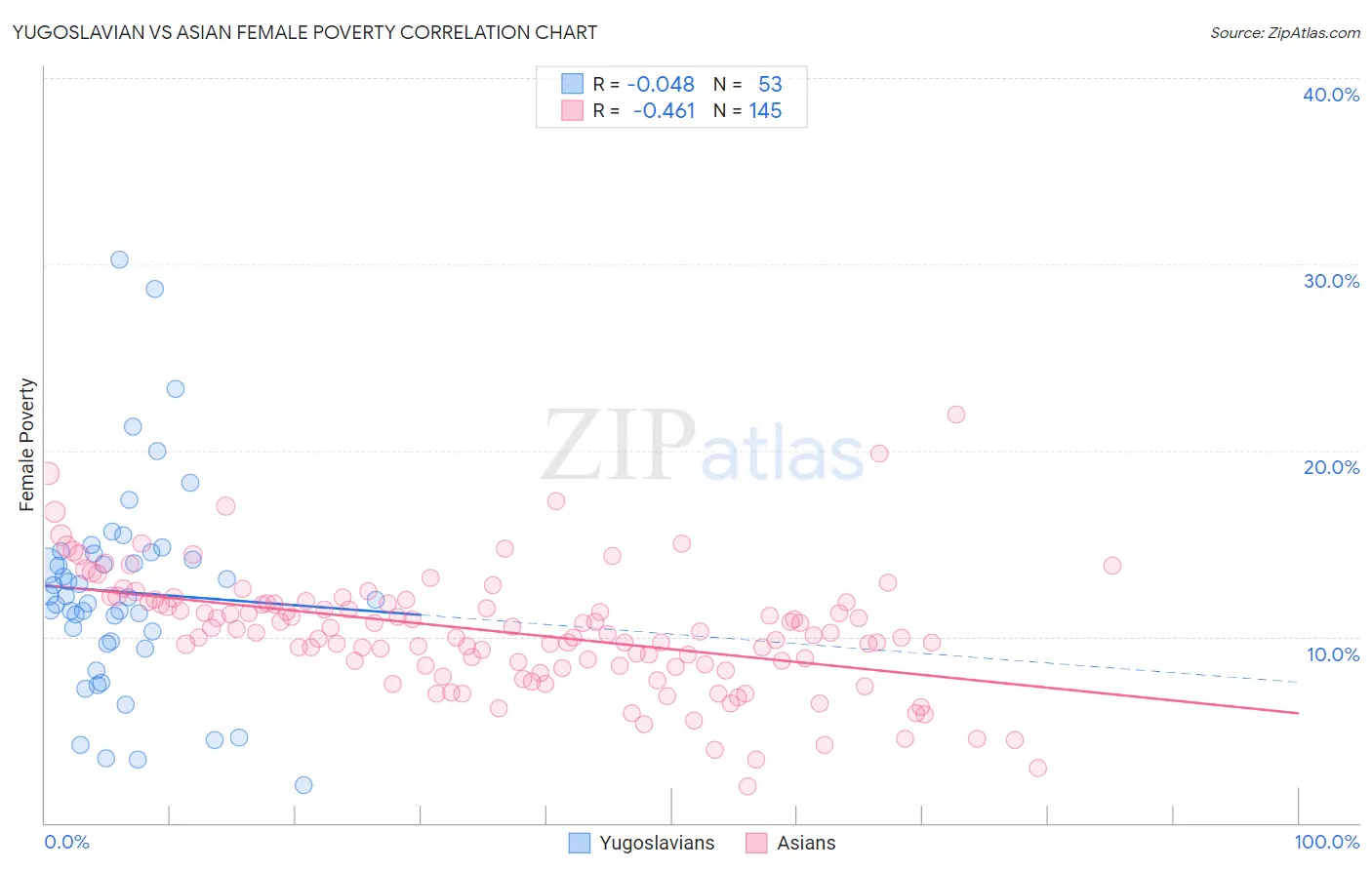 Yugoslavian vs Asian Female Poverty