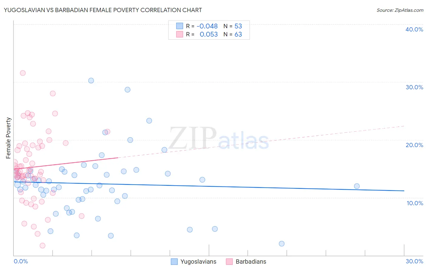 Yugoslavian vs Barbadian Female Poverty