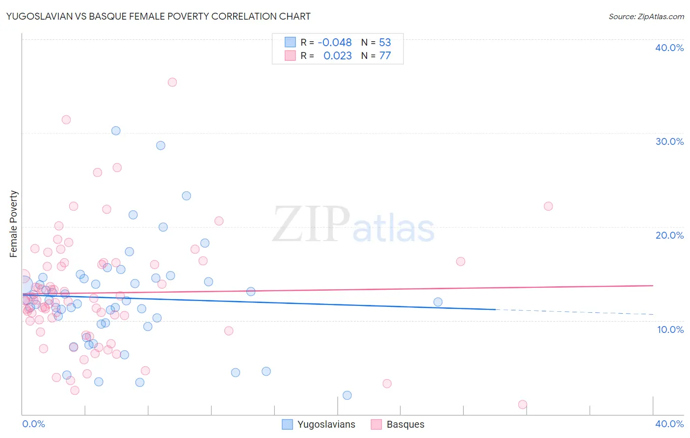 Yugoslavian vs Basque Female Poverty