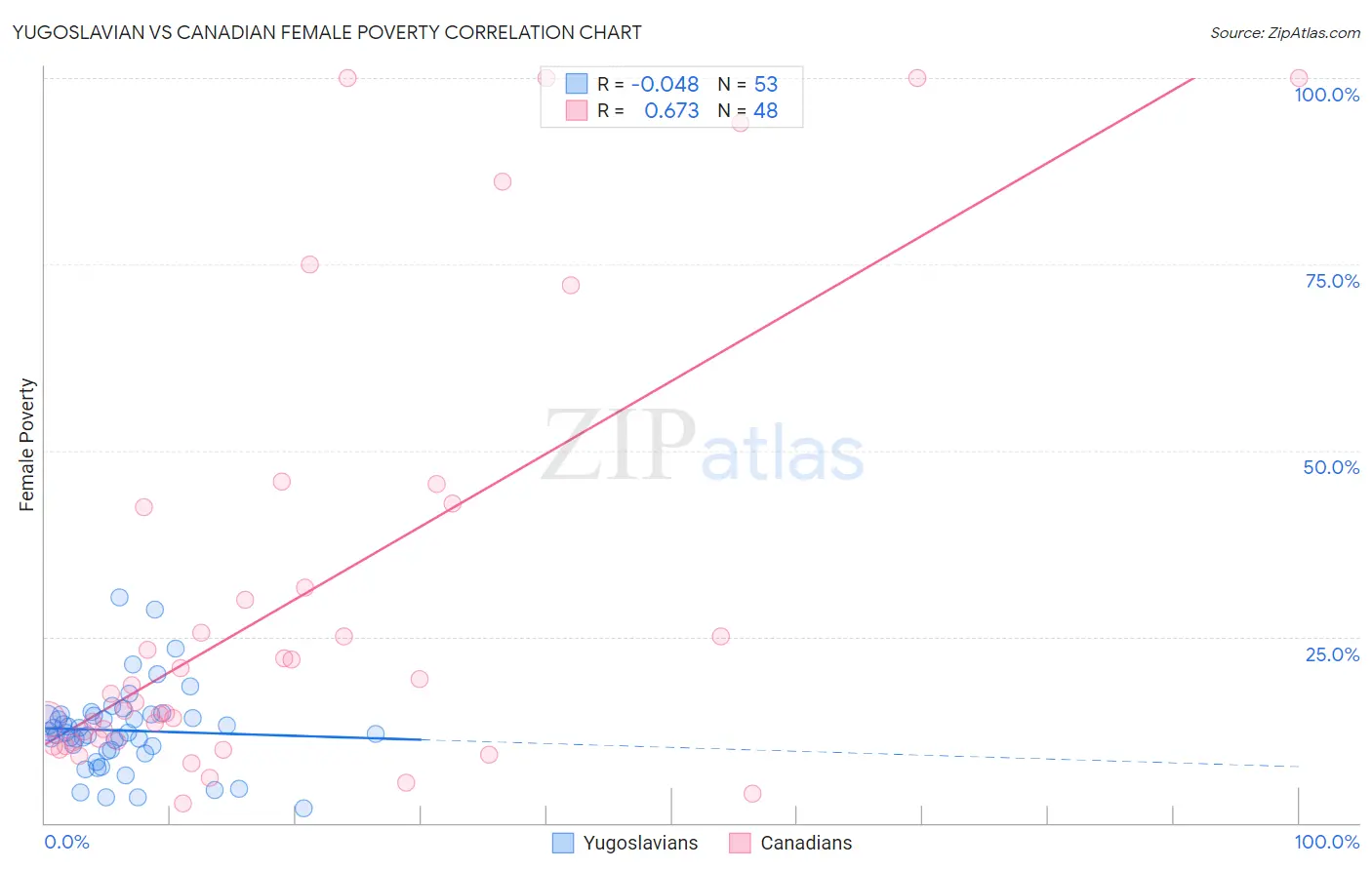 Yugoslavian vs Canadian Female Poverty