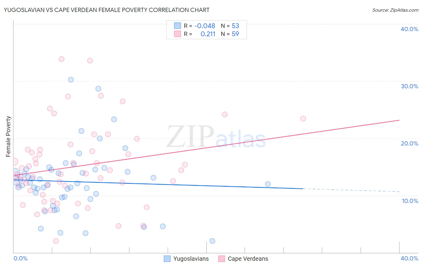 Yugoslavian vs Cape Verdean Female Poverty