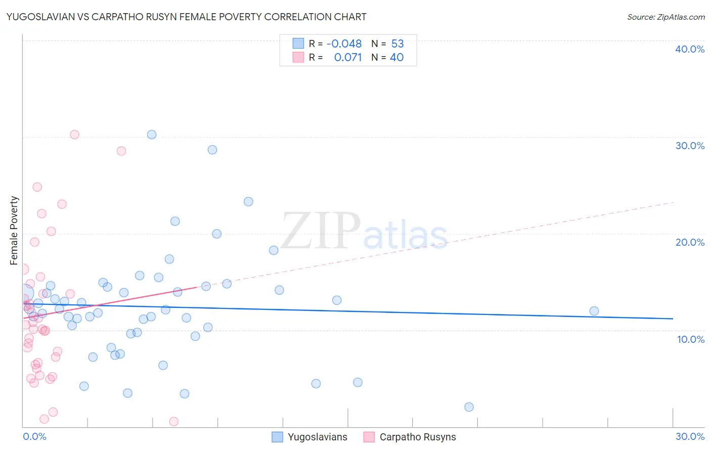 Yugoslavian vs Carpatho Rusyn Female Poverty