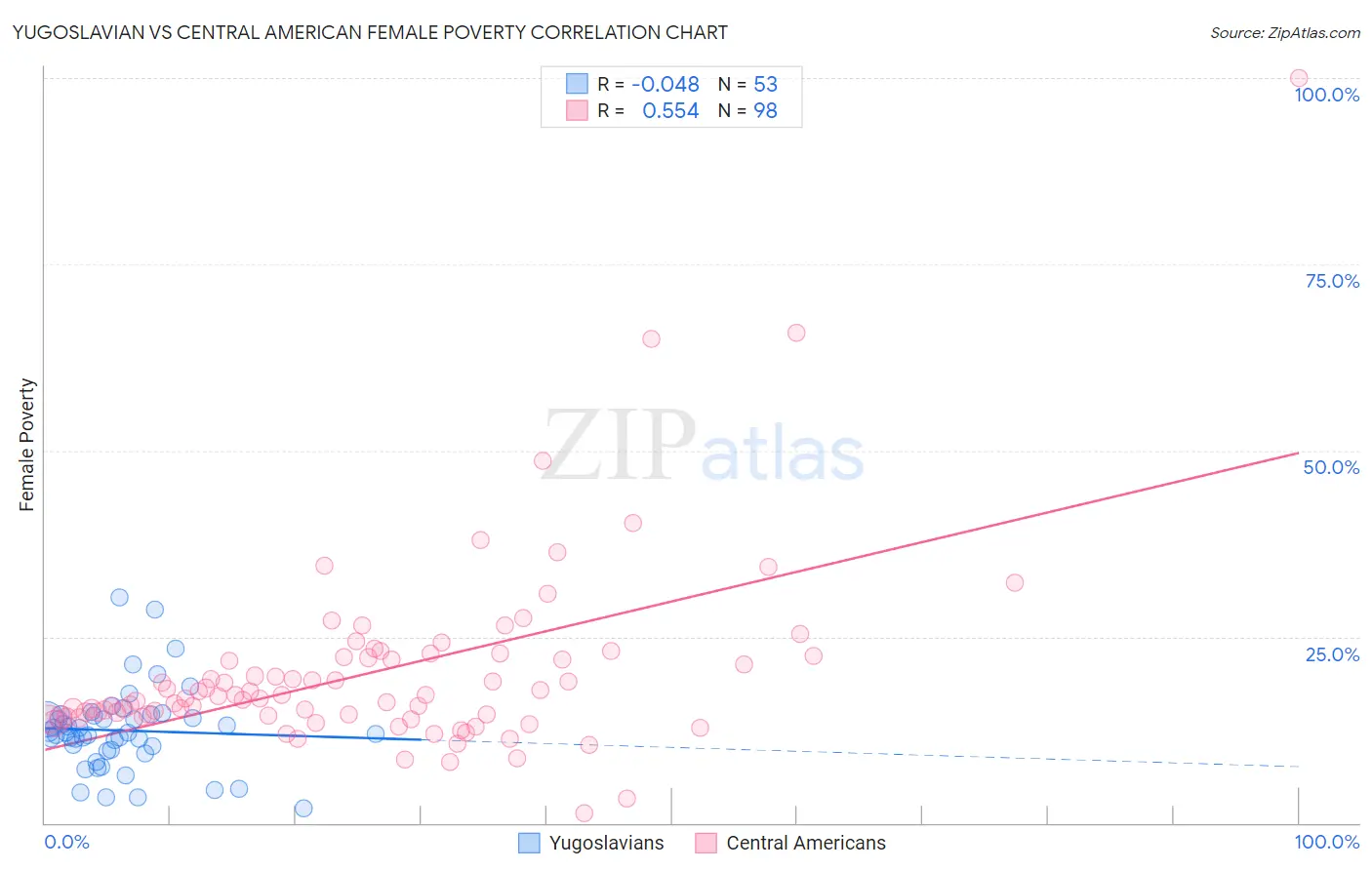 Yugoslavian vs Central American Female Poverty