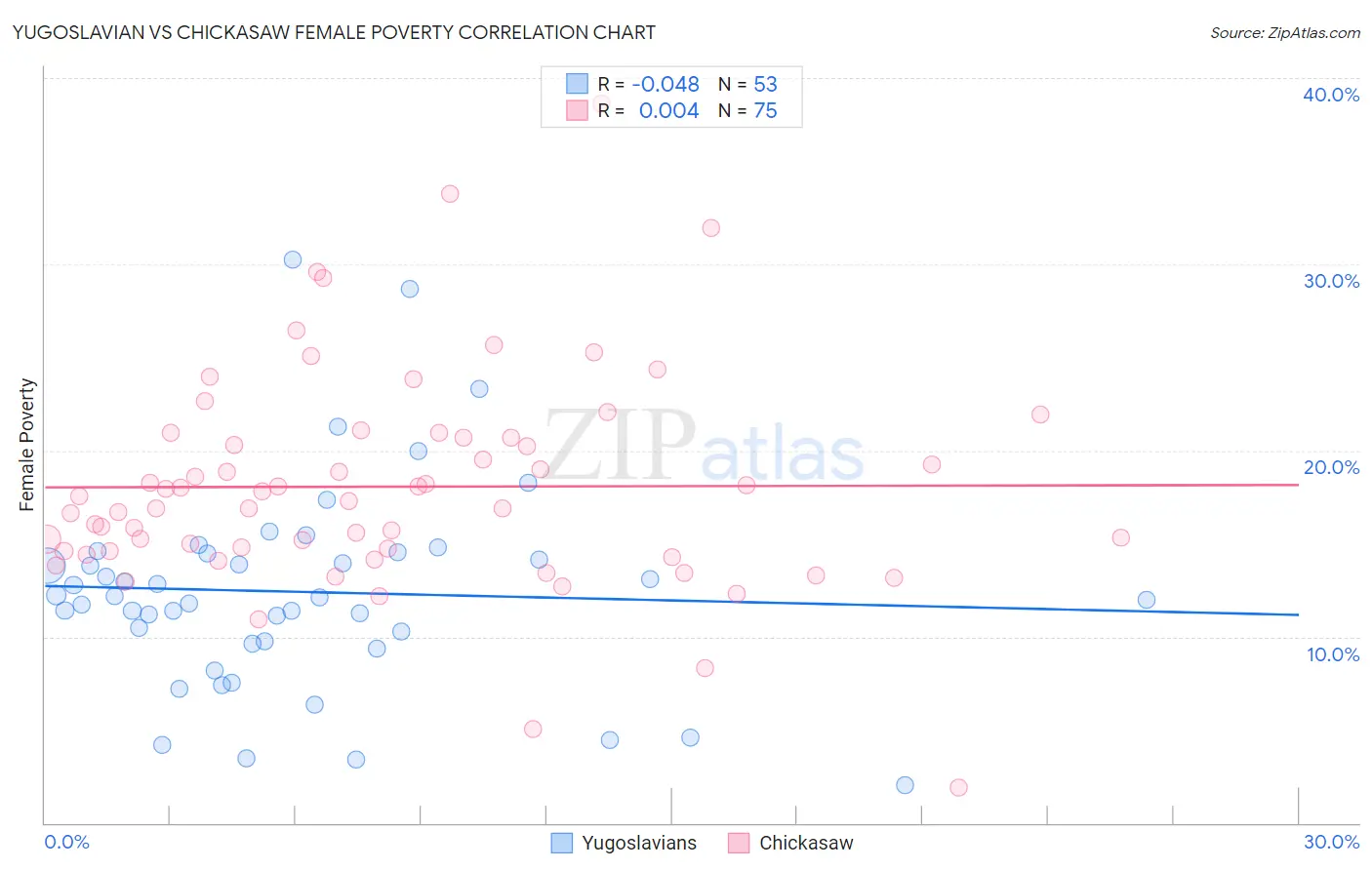Yugoslavian vs Chickasaw Female Poverty