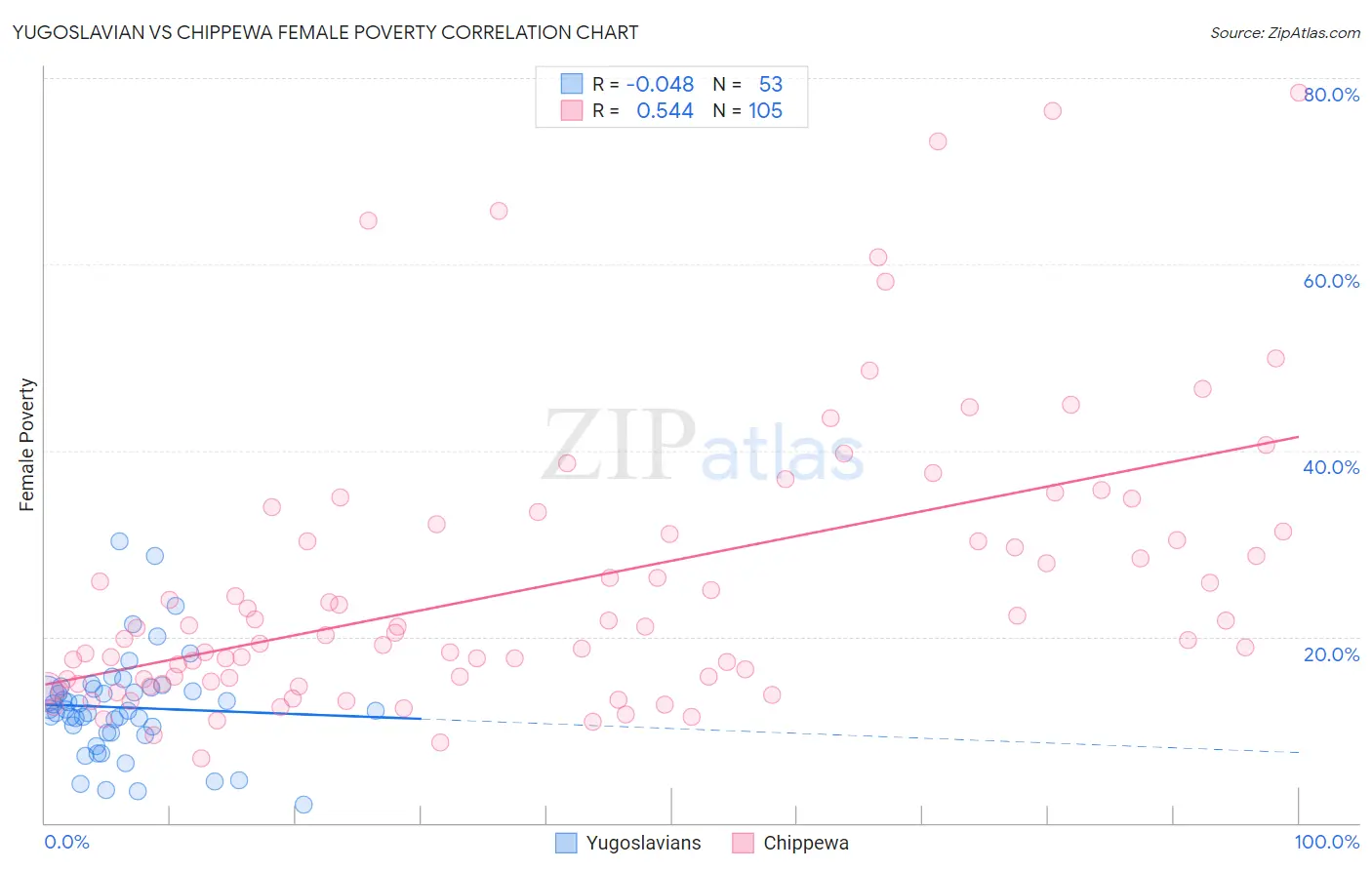 Yugoslavian vs Chippewa Female Poverty