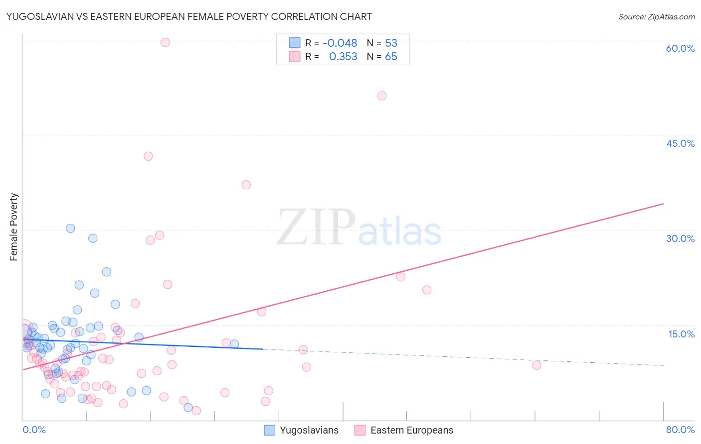 Yugoslavian vs Eastern European Female Poverty