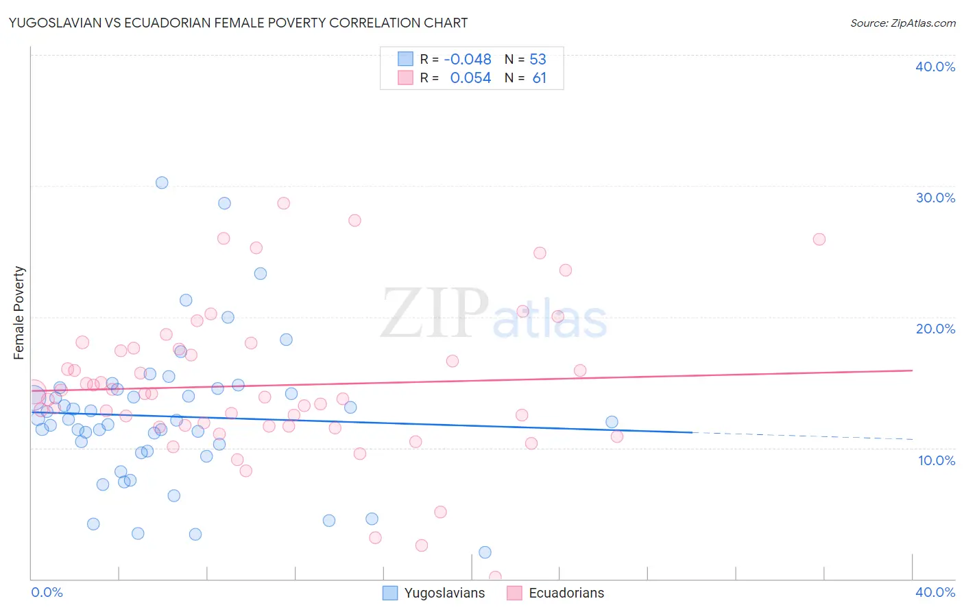 Yugoslavian vs Ecuadorian Female Poverty