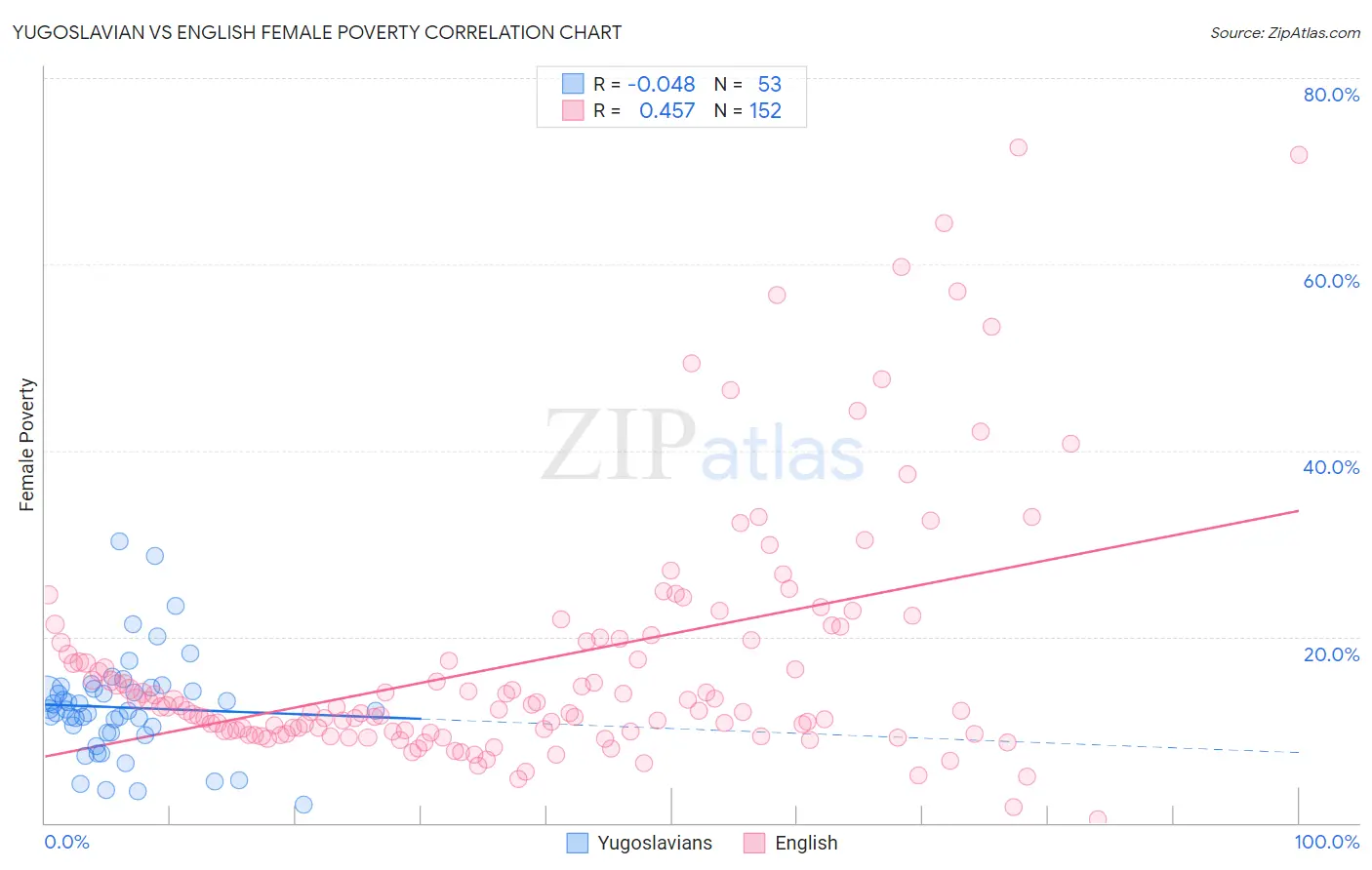 Yugoslavian vs English Female Poverty