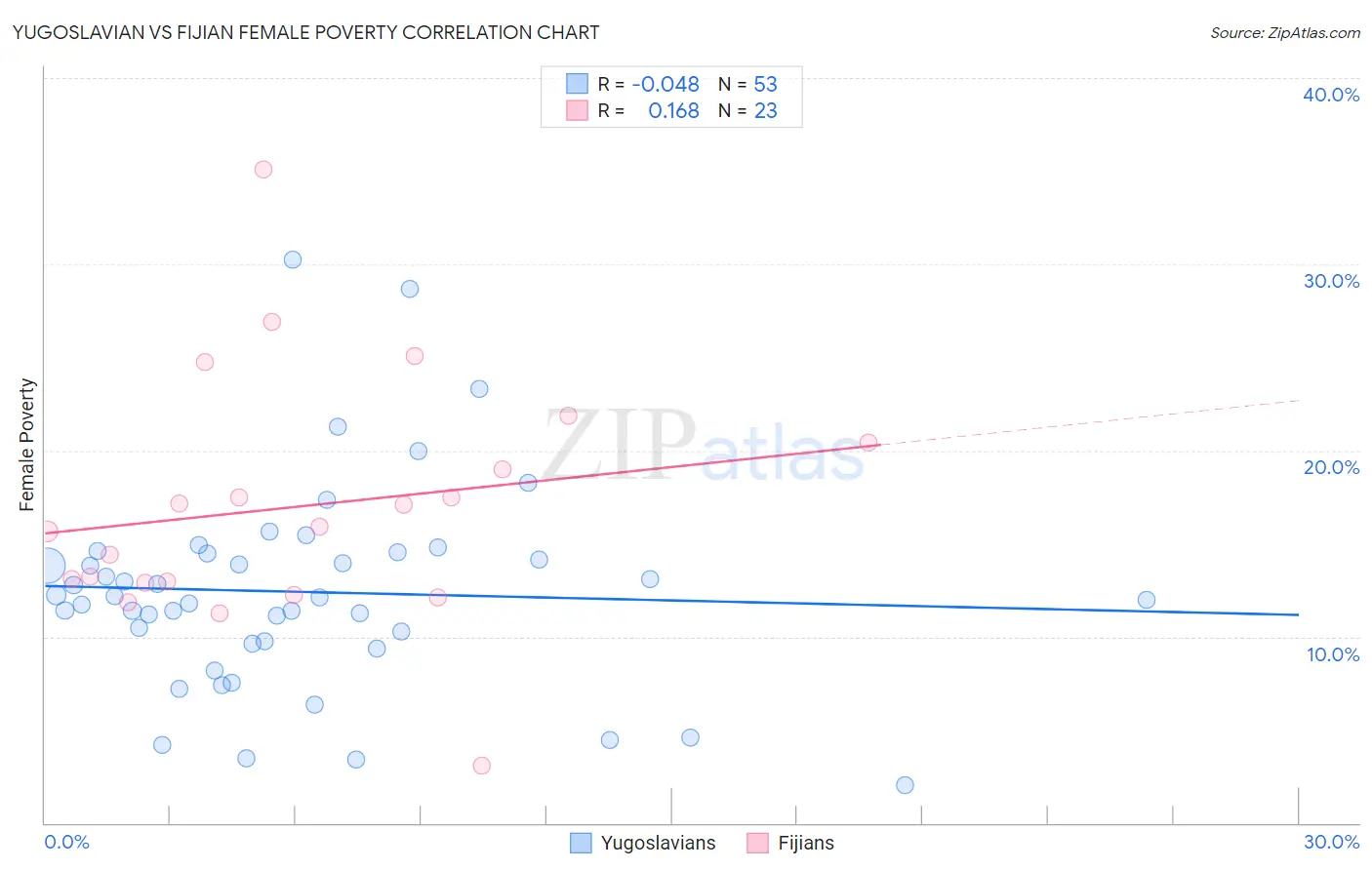 Yugoslavian vs Fijian Female Poverty