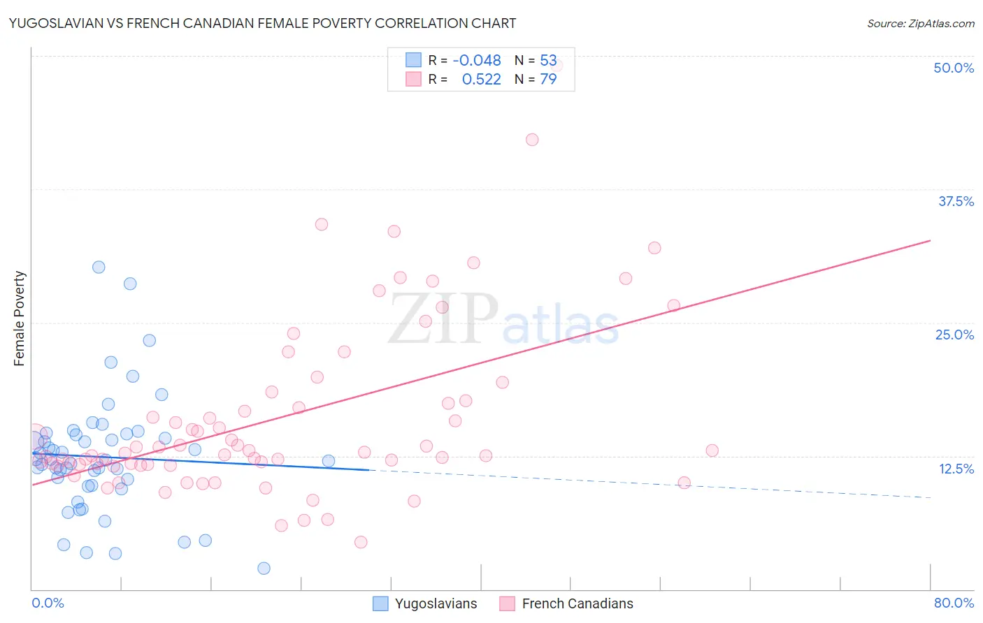 Yugoslavian vs French Canadian Female Poverty