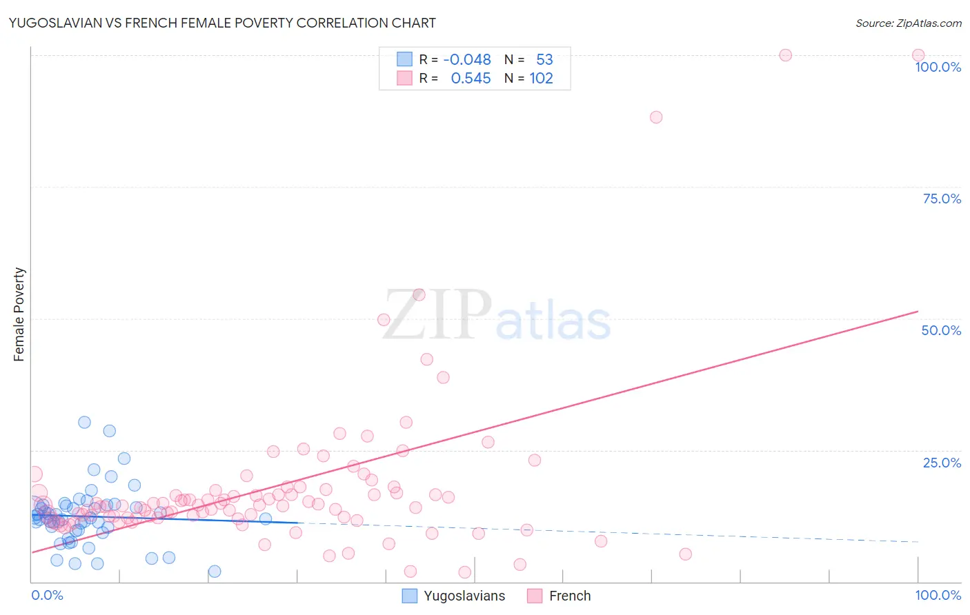 Yugoslavian vs French Female Poverty