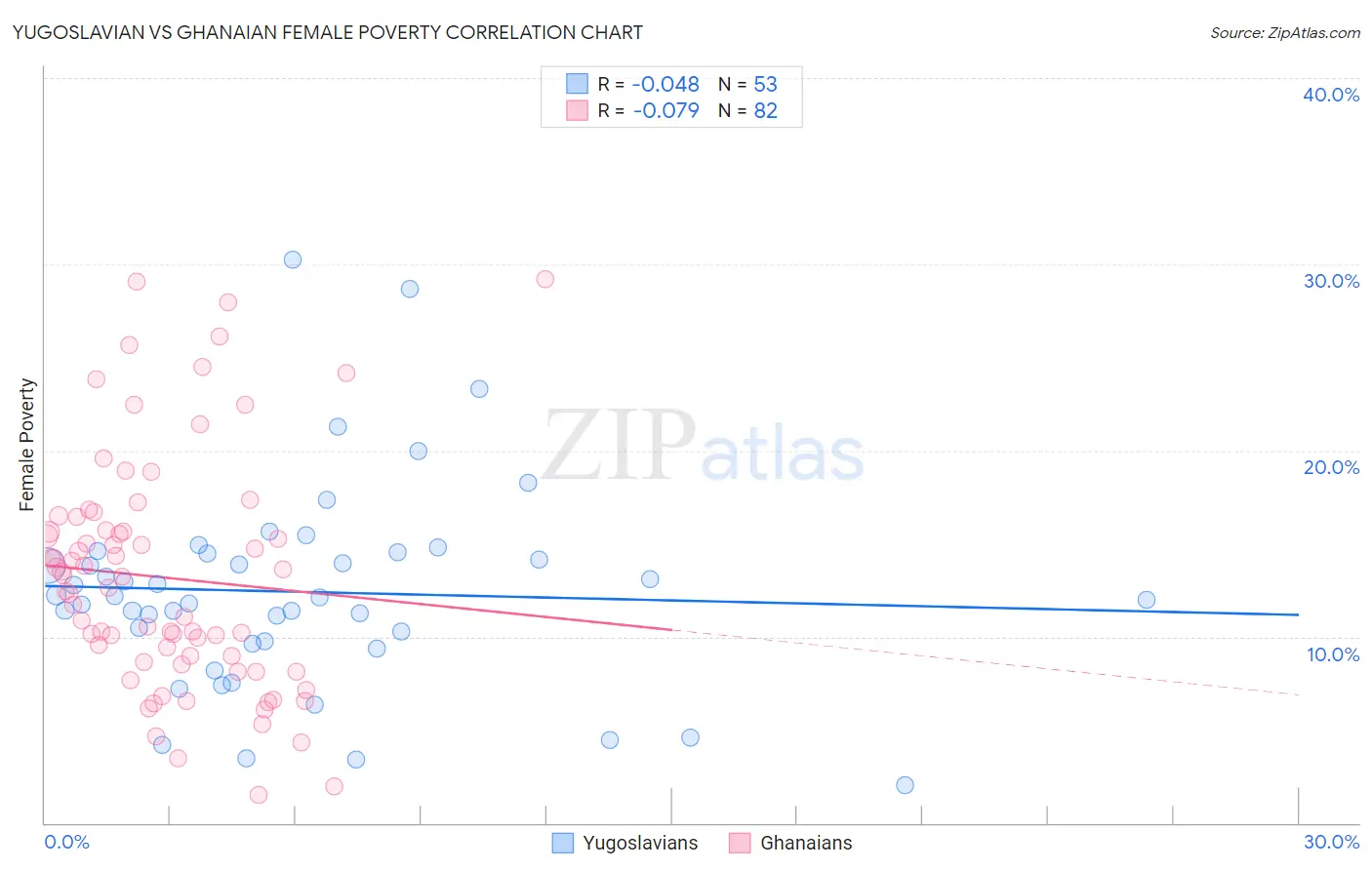 Yugoslavian vs Ghanaian Female Poverty