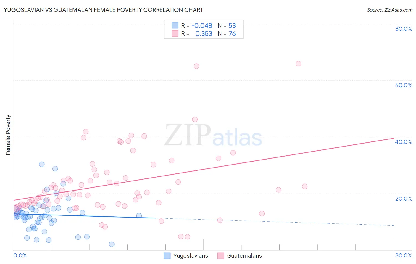 Yugoslavian vs Guatemalan Female Poverty