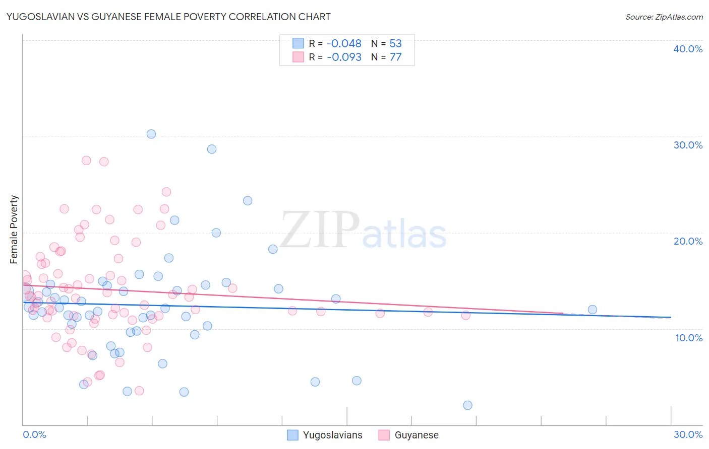 Yugoslavian vs Guyanese Female Poverty