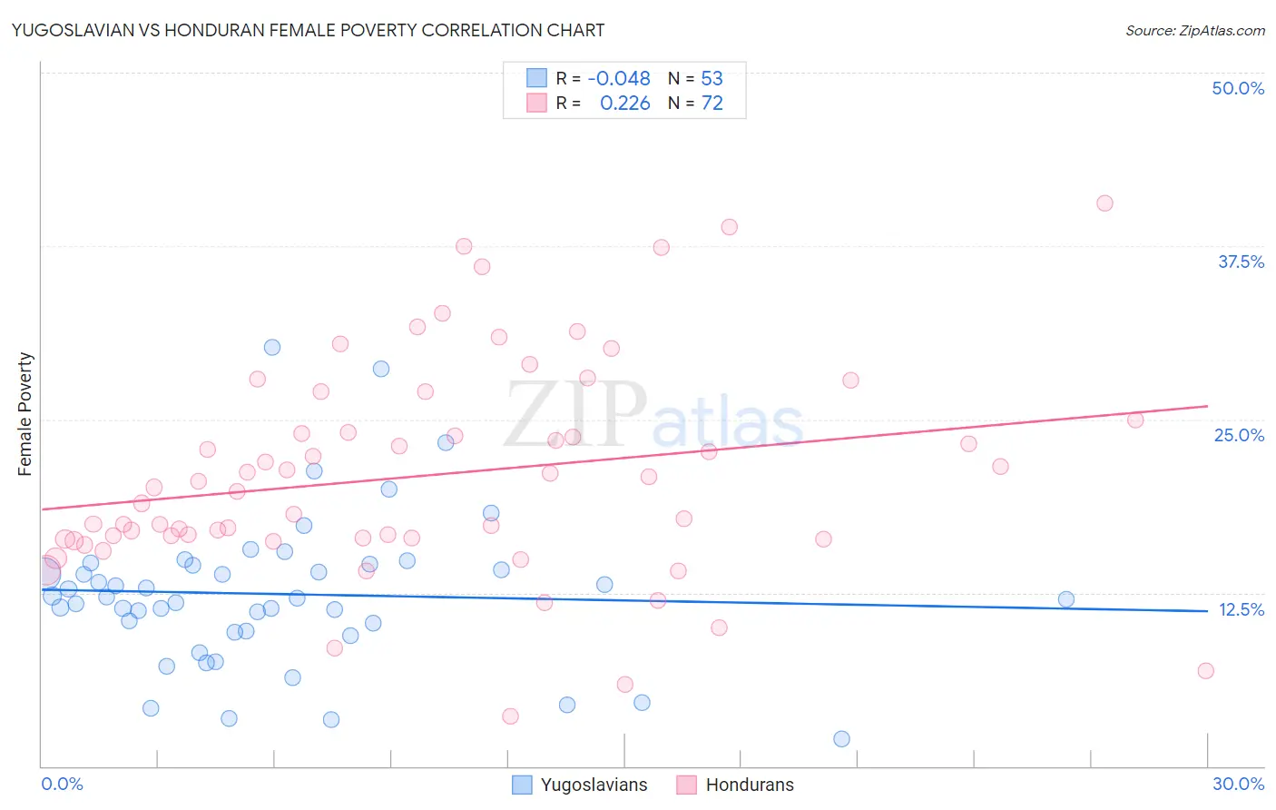 Yugoslavian vs Honduran Female Poverty