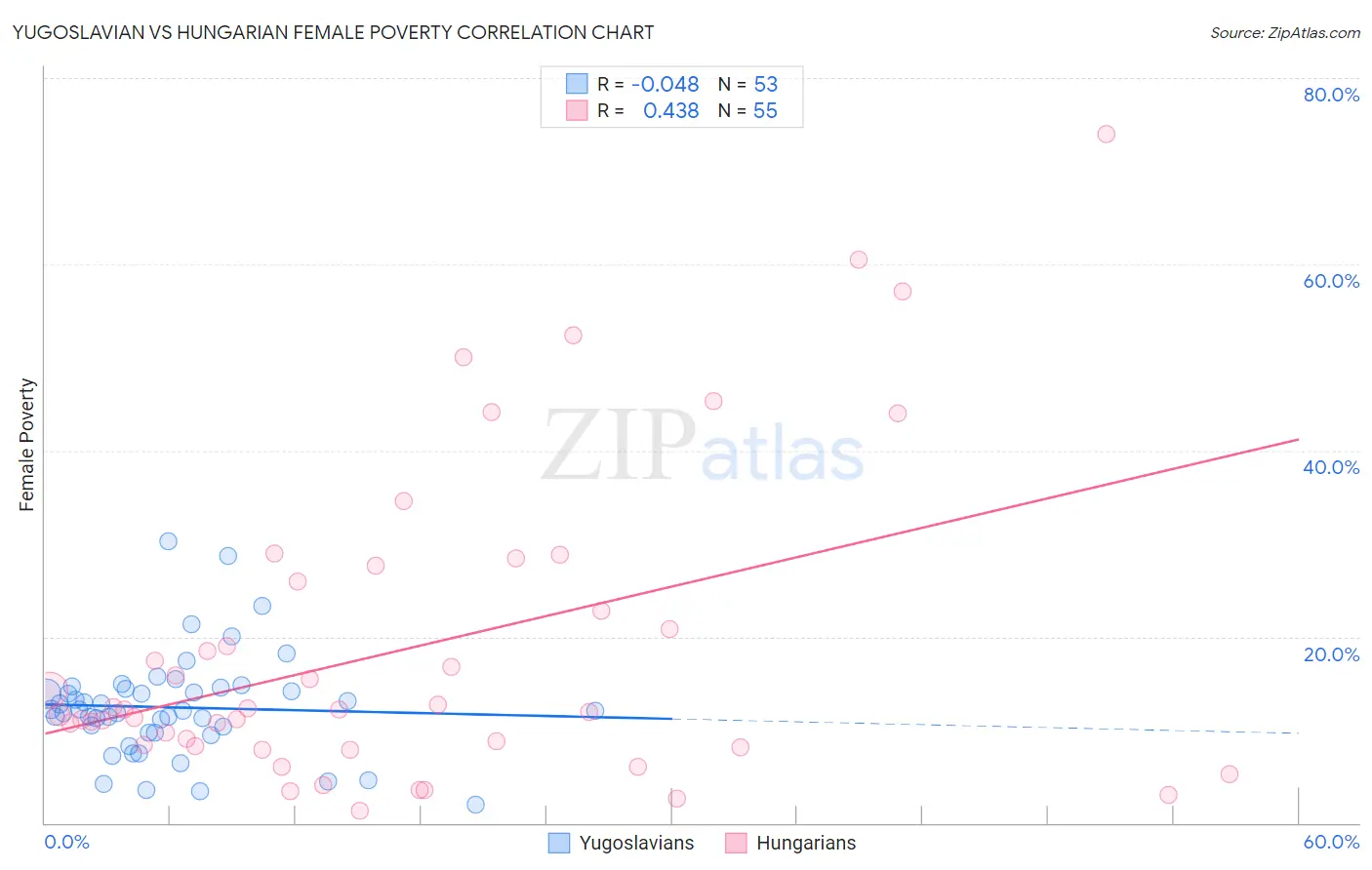 Yugoslavian vs Hungarian Female Poverty