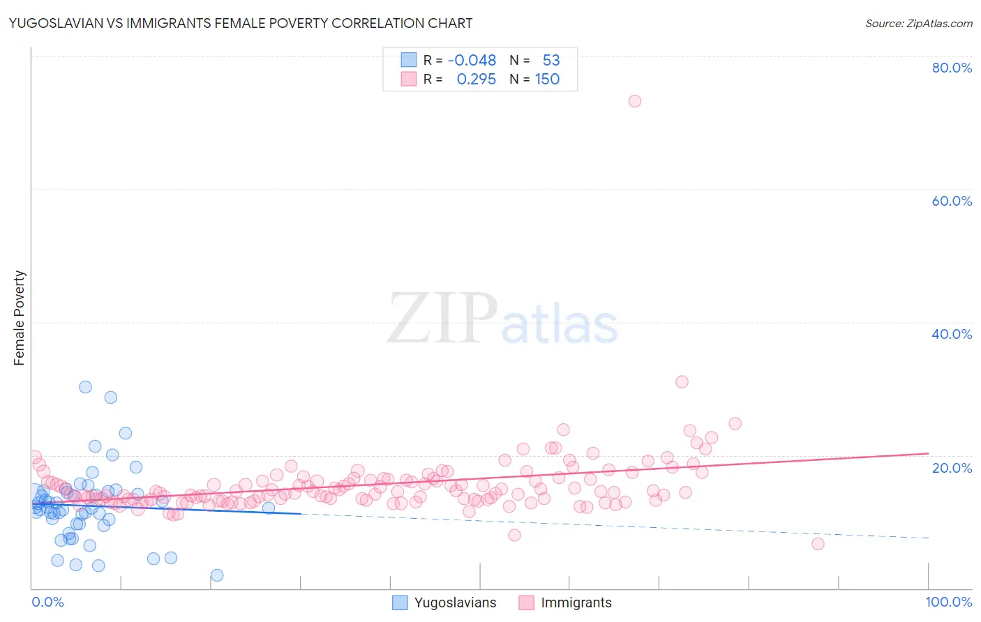 Yugoslavian vs Immigrants Female Poverty