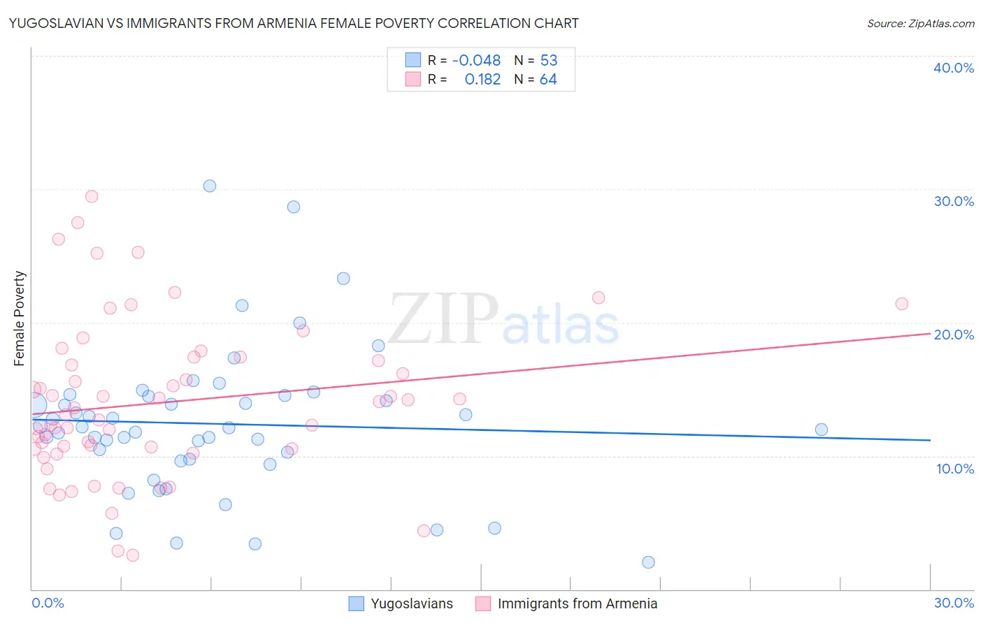 Yugoslavian vs Immigrants from Armenia Female Poverty