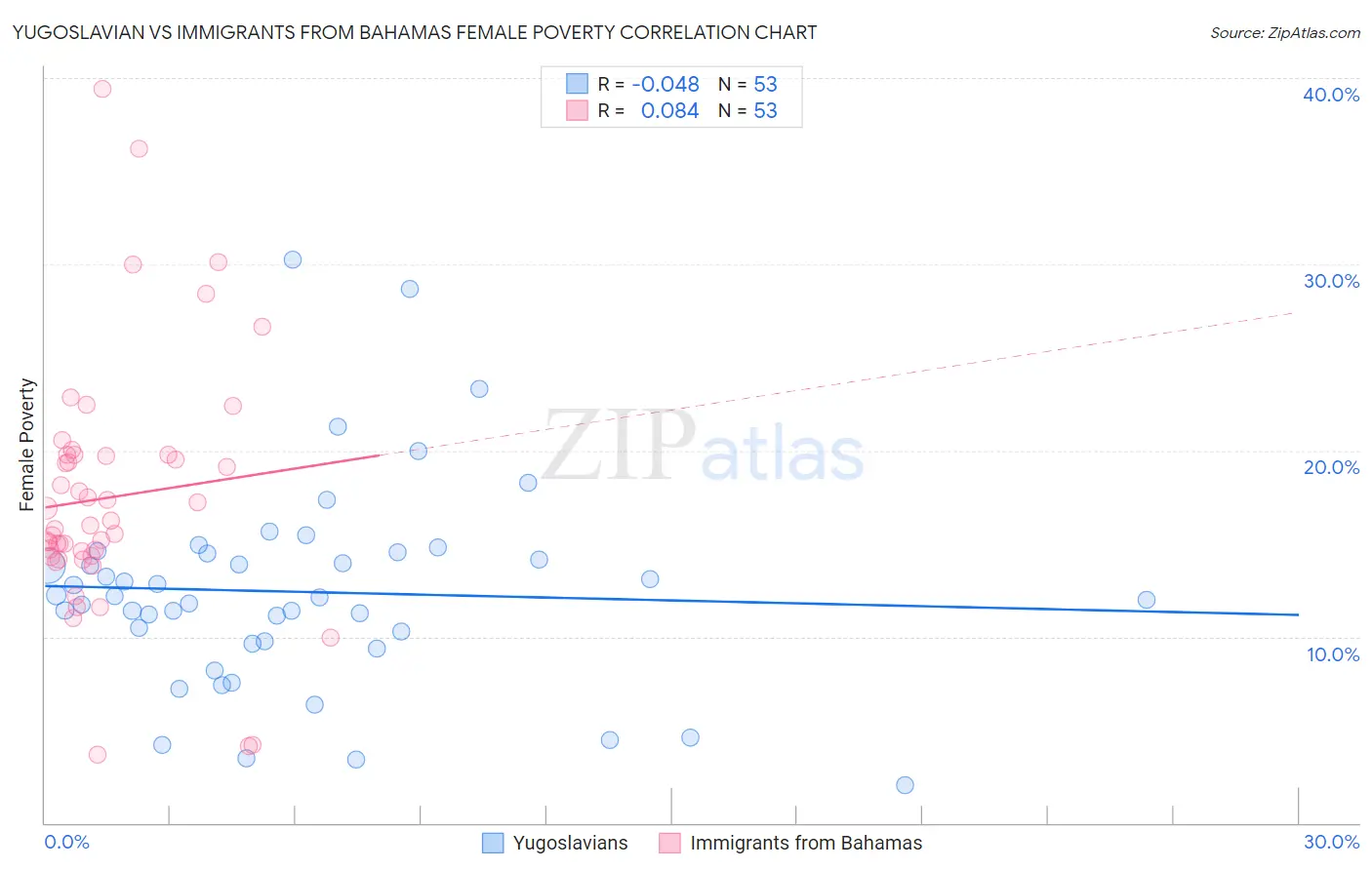 Yugoslavian vs Immigrants from Bahamas Female Poverty