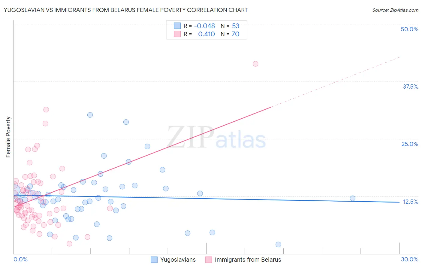 Yugoslavian vs Immigrants from Belarus Female Poverty
