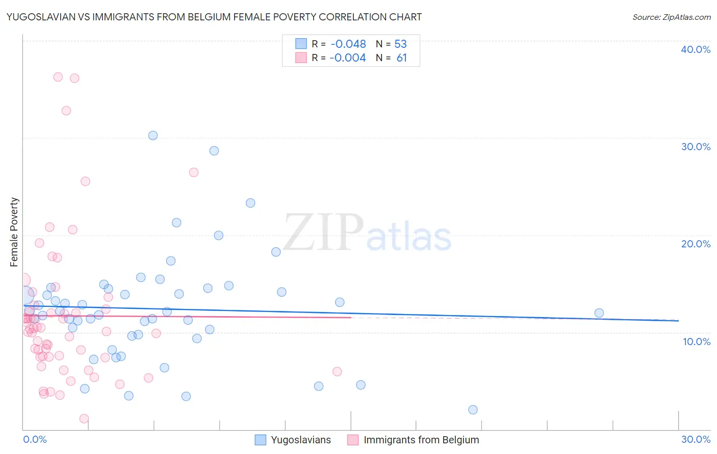 Yugoslavian vs Immigrants from Belgium Female Poverty
