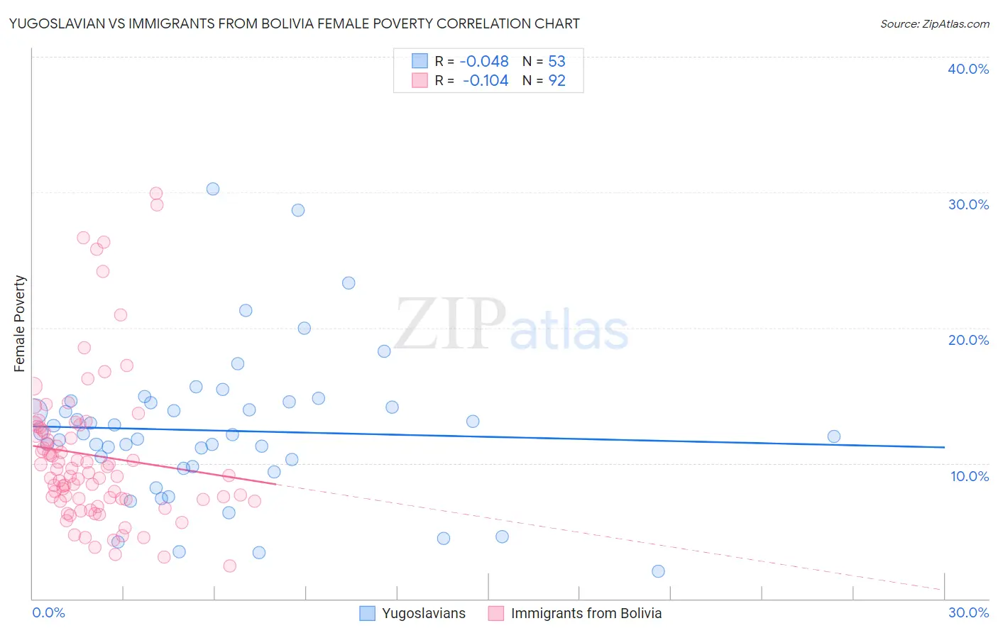 Yugoslavian vs Immigrants from Bolivia Female Poverty