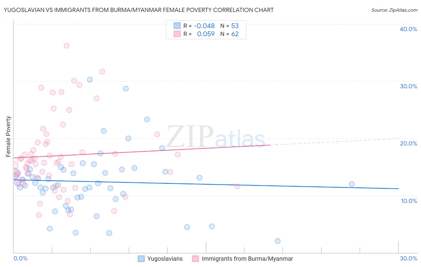 Yugoslavian vs Immigrants from Burma/Myanmar Female Poverty