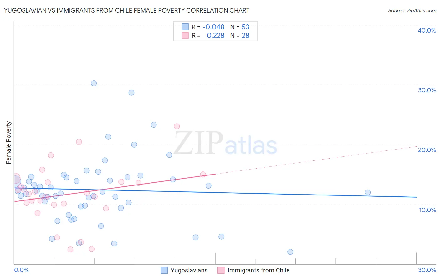 Yugoslavian vs Immigrants from Chile Female Poverty