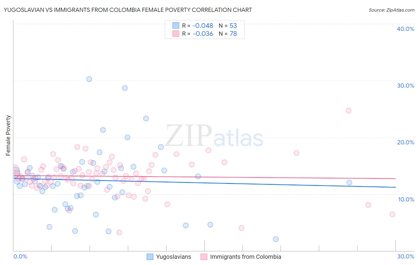 Yugoslavian vs Immigrants from Colombia Female Poverty