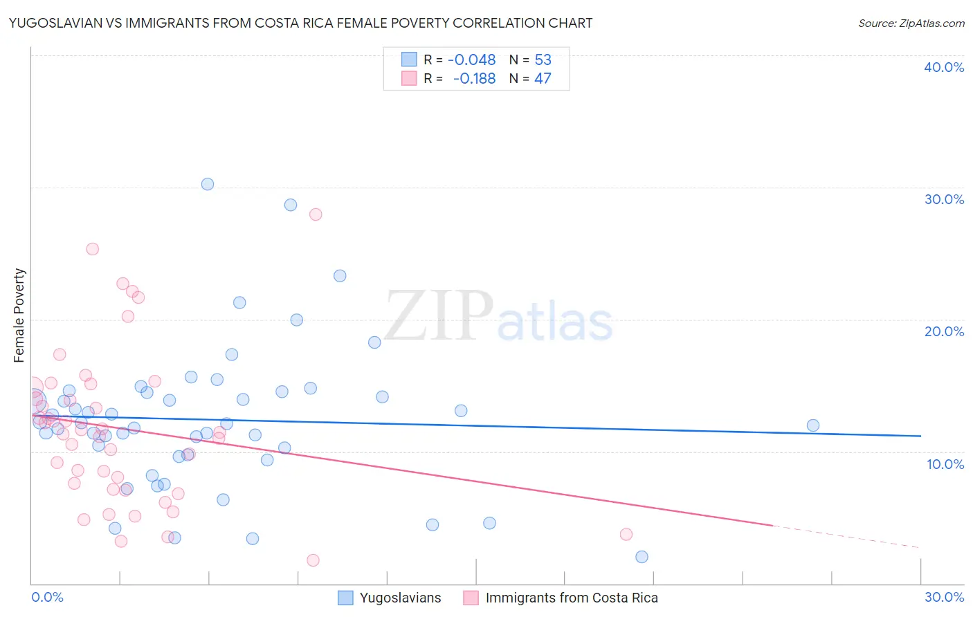 Yugoslavian vs Immigrants from Costa Rica Female Poverty