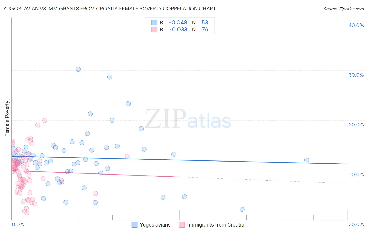 Yugoslavian vs Immigrants from Croatia Female Poverty