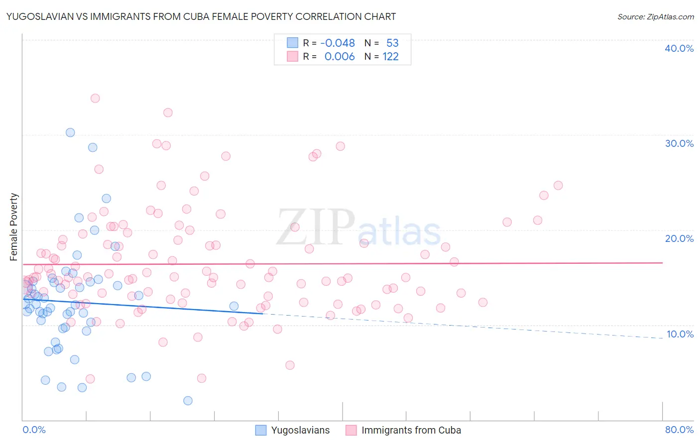 Yugoslavian vs Immigrants from Cuba Female Poverty
