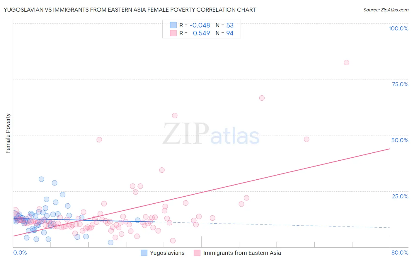 Yugoslavian vs Immigrants from Eastern Asia Female Poverty